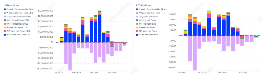 📊 U.S. Bitcoin ETFs, pivotal in January for pushing BTC to record highs, see a decline in new capital. Meanwhile, Hong Kong's recent launch of six BTC and ETH ETFs garnered a modest $12.7M on day one, starkly lower than the U.S. debut at $4.6B, according to @intotheblock