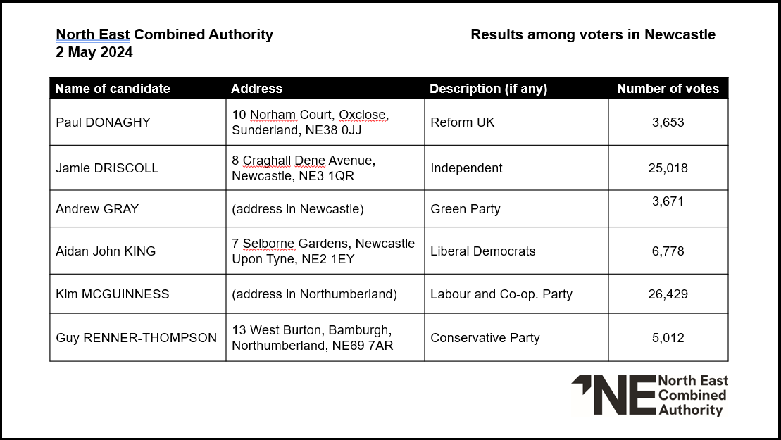 Here is how electors in the Newcastle City Council area voted in the North East Combined Authority mayoral election. The winner is decided by combining the results from all seven council areas covered by the new authority - For the full result see @SunderlandUK