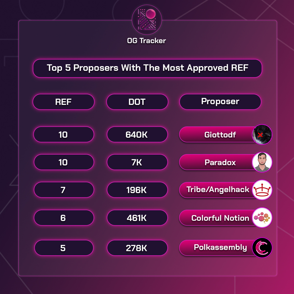 Top 5 proposers with most approved referenda on #Polkadot 🟣