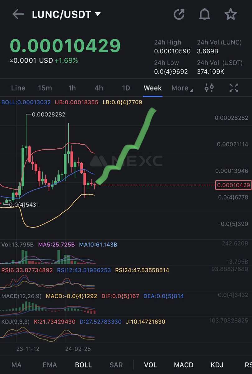 $LUNC is slowly inching up in the market and soon will explode. 🚀

Don’t wait on the sidelines and watch the rocket take off without you. 

Time to make #Crypto history! Send it! 💎🤲🏻 #LunaClassic #Lunc #LUNC