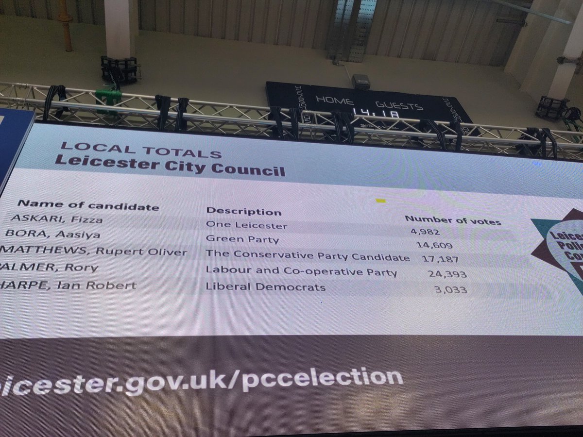 #Leicester results are in! Con: 17187 Lab: 24393 Lib Dem: 3033 One Leicester: 4982 Green: 14609 Total rejected ballots: 614 #PCCElections2024