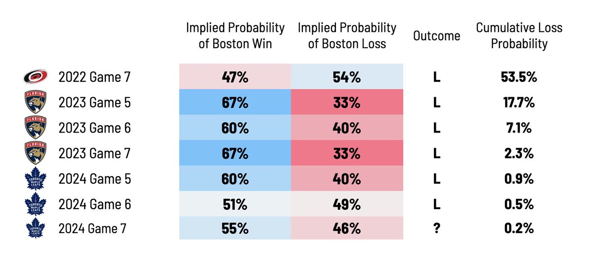 The Bruins have lost six straight games with a chance to advance, with a chance to break that streak on Saturday night. Using implied probability based on betting lines at the time, there was about a 1 in 200 chance of them having lost every single one of those games. #NHLBruins