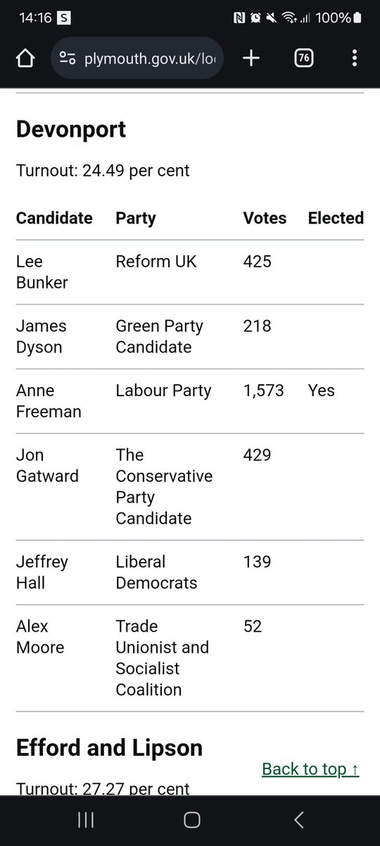 I think @Plymouth_Live might need to update their graphic for the Devonport result. 

TUSC seem to think they came second in the election. Their 52 votes are clearly bottom of the pile.