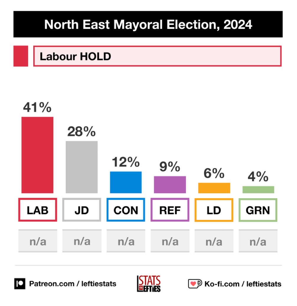 Absolutely gutted for @MayorJD, for his team, and for the North East.

But let’s celebrate the brilliant campaign he ran, galvanising so many, and offering hope in the dark.

He absolutely should keep on building and organising because I believe people will soon be disappointed.