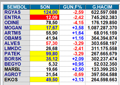 Son halka arzlar son durum.  

#rgyas #entra #odine #mogan #artms #obams #alves #lmkdc #patek #borsk #agrot