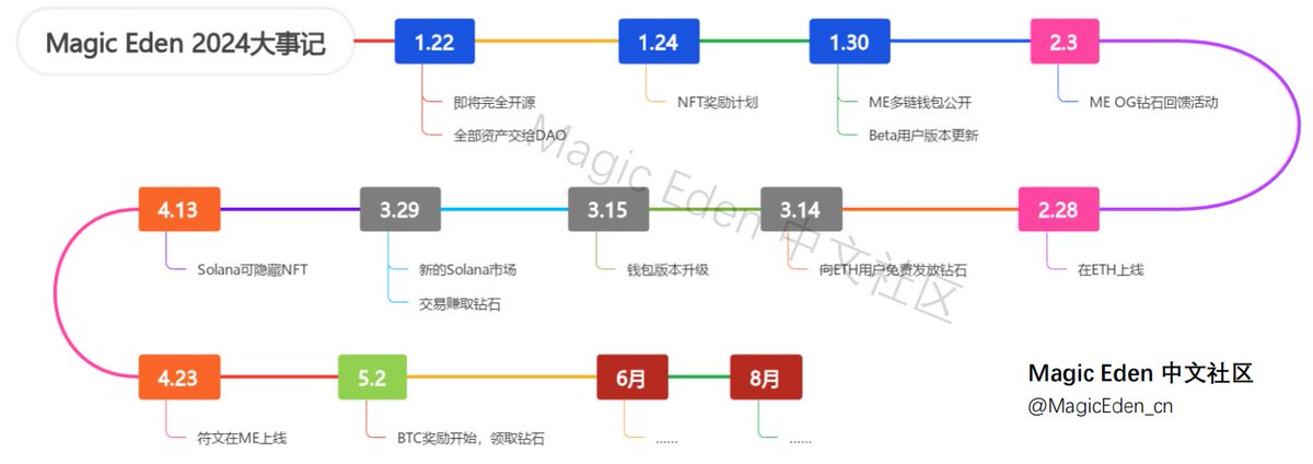 Magic Eden中文社区 tweet media