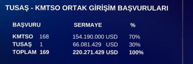 Kahramanmaraş Ticaret ve Sanayi Odası ve TUSAŞ'ın ortak girişimi ile şehirde KM Uzay Havacılık A.Ş. firması kuruluyor . 168 adet sanayicinin başvurduğu ortaklıkta 220 milyon dolar sermayeye ulaşıldı. Kurulacak firmayla, Kahramanmaraş yeni havacılık merkezlerinden biri olacak.