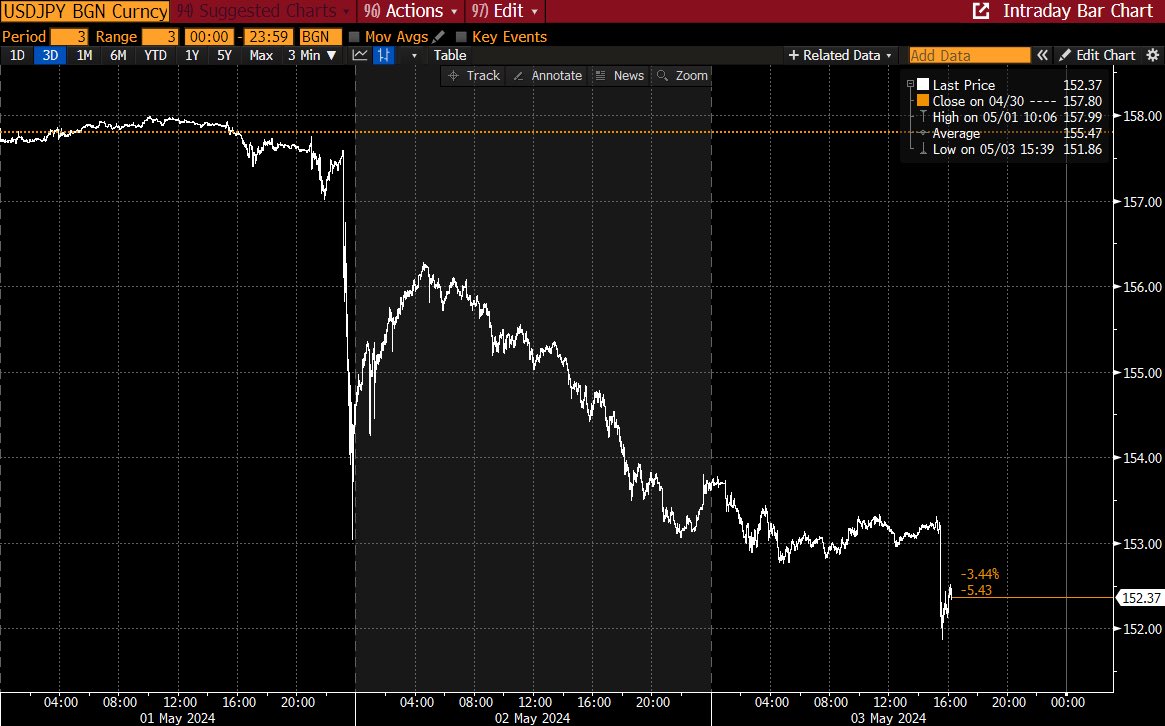 USDJPY tarafına bakacak olursak müdehale sonrası gevşeyip tekrardan 156 seviyesine çıkarken veri sonrası 152 seviyesi civarına geldi. Burası UST tarafını da bir nebze rahatlatacaktır.