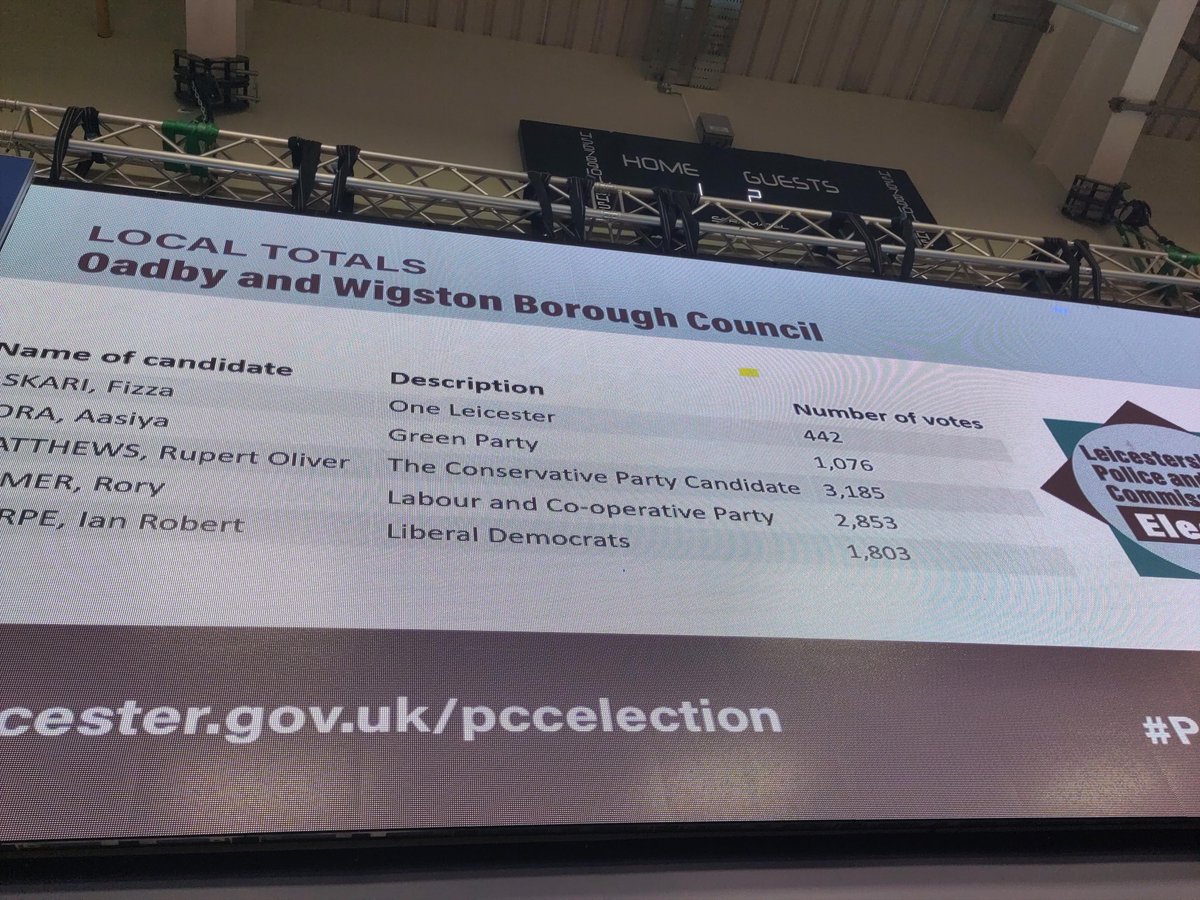 #Oadby and #Wigston votes are in: One Leicester: 442 Green: 1076 Con: 3185 Lab: 2853 Lib Dem: 1803 #PCCElections2024