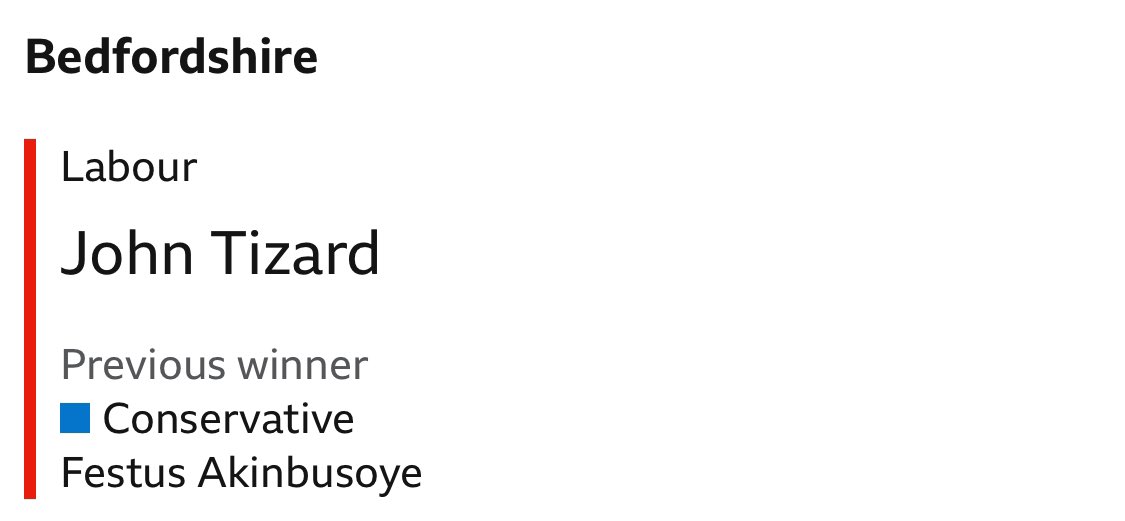 Festus Akinbusoye who represented @Conservatives as candidate for Mid-Bedfordshire MP and PCC for Bedfordshire has lost to Labour #LocalElections2024