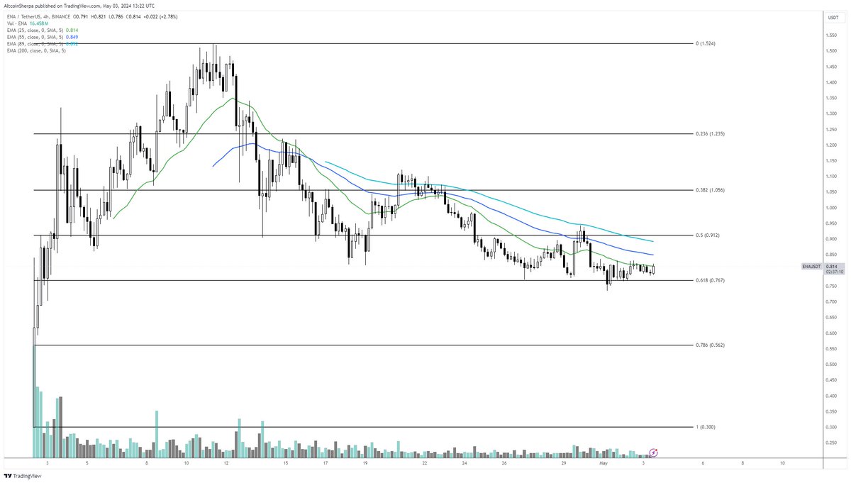 $ENA I think looks pretty bottomed, especially if btc is stable