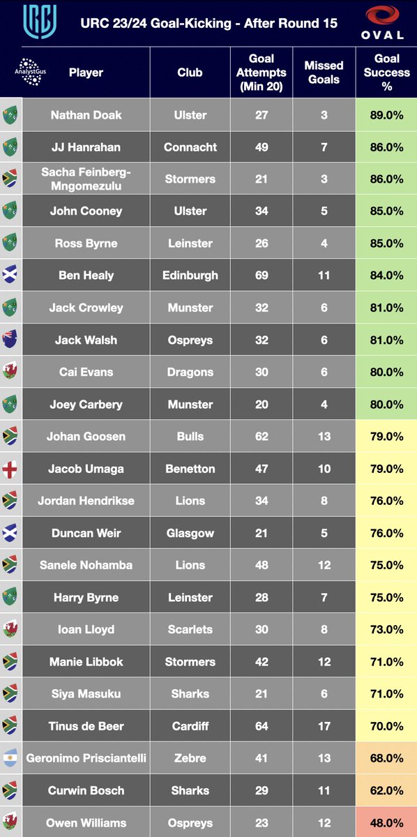 URC Goal-Kicking Accuracy 🎯 (After Round 15) Top 10 has: 6 x 🍀 1 x 🇿🇦 1 x 🏴󠁧󠁢󠁳󠁣󠁴󠁿 1 x 🇦🇺 1 x 🏴󠁧󠁢󠁷󠁬󠁳󠁿 Data via @Oval_Insights 🔢