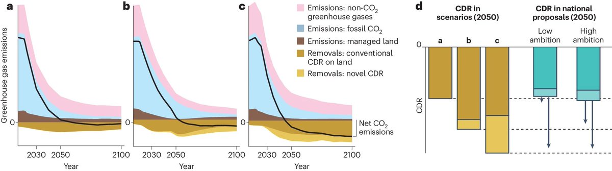 Led by @lamb_wf, we now have our analysis of the carbon removal 'gap' peer-reviewed and out in @NatureClimate: nature.com/articles/s4155… And for those of you who saw this in the State of CDR report last year, a reminder we'll be launching a new, improved 2nd Edition in June...