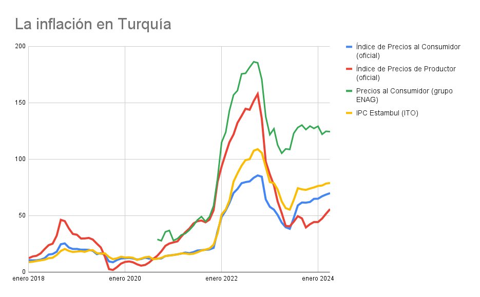 La monstruosa inflación en #Turquía sigue sin descender pese a las medidas de la nueva administración para normalizar la política monetaria.