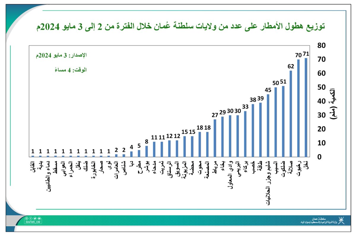 🌧️ توزيع هطول الأمطار على عدد من ولايات سلطنة عُمان خلال الفترة من 2 إلى 3 مايو 2024م (حتى الساعة 4 مساءً). #اخدود_الإكرام
