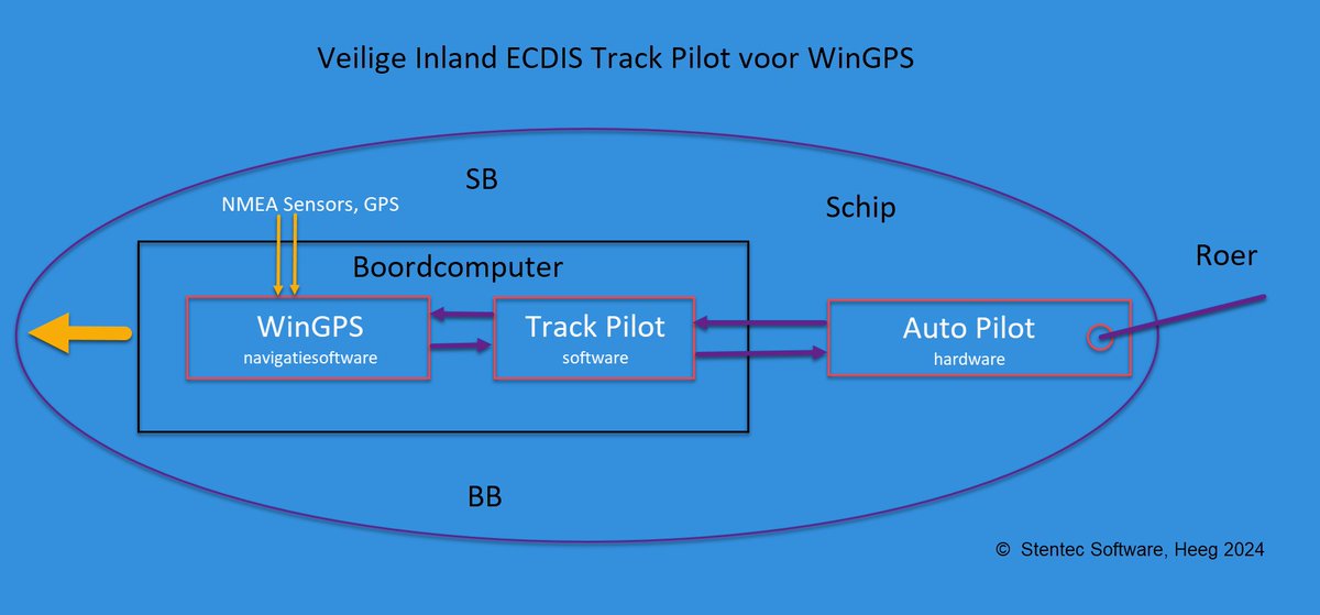 Stentec wil met de Maritiem Academie Harlingen een Veilige Inland #TrackPilot ontwikkelen voor #WinGPS 6 gebruikers met een AP.  Voor plezier- en binnenvaart. Automatisch sturen op XTE afstand langs een openwater- of netwerkroute of langs een track van een AIS-schip. Info volgt.