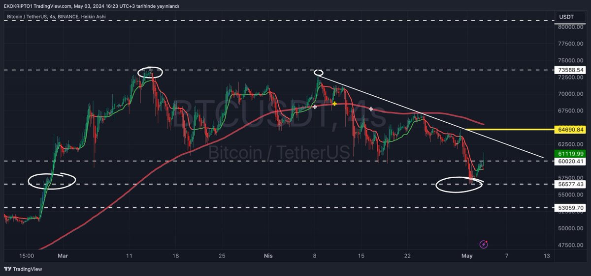 Abd den gelen veriler sonrası #Bitcoin de kısa vade takip ettiğimiz destek ve dirençleri veriyorum hepinize bol, bereketli kazançlar #btc