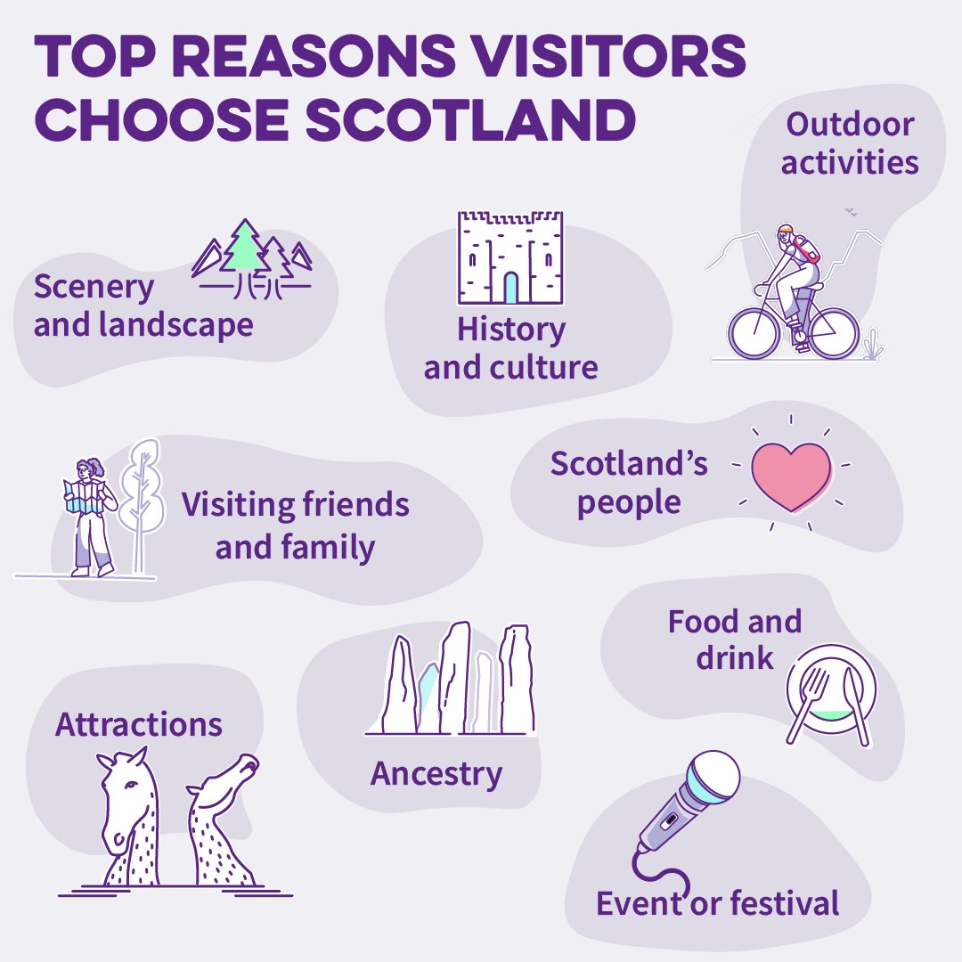 The results of our latest Scotland Visitor Survey are out. Check out the top reasons for visitors choosing Scotland 👇