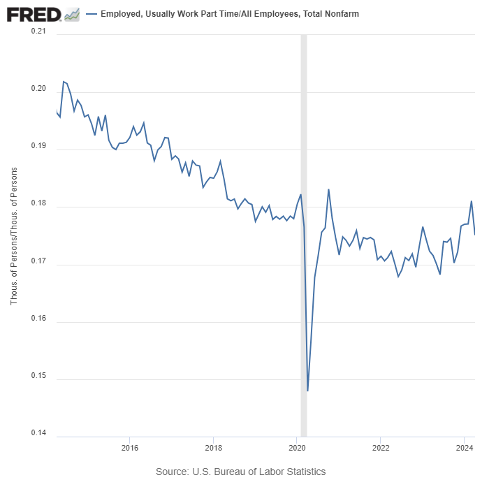 Big drop in part time work as a percentage of all workers. Suggests we are not accelerating above the pre-pandemic level, which some folks had expressed concern about.