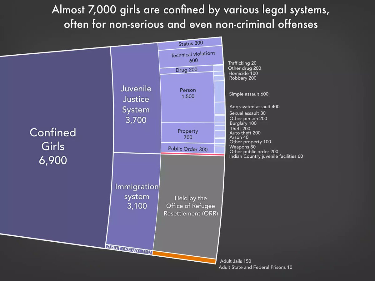 Black girls account for 32% of all girls in juvenile facilities, but make up just 14% of girls nationwide. Why? 'Adultification.' They're seen as older & more culpable than their peers – leading to more contact & harsher consequences within the juvenile justice system.