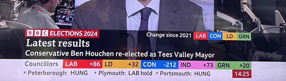 @bbcelection @BBCNews @BBCBreaking 
Any reason why yr scrolling election info on BBC2 has Houchen’s mayoral victory permanently on the scroll?🤔 Is his mayoral appointment more important than those from other parties? Dipped in/out 4 last few hrs & not changed🤷🏻‍♀️