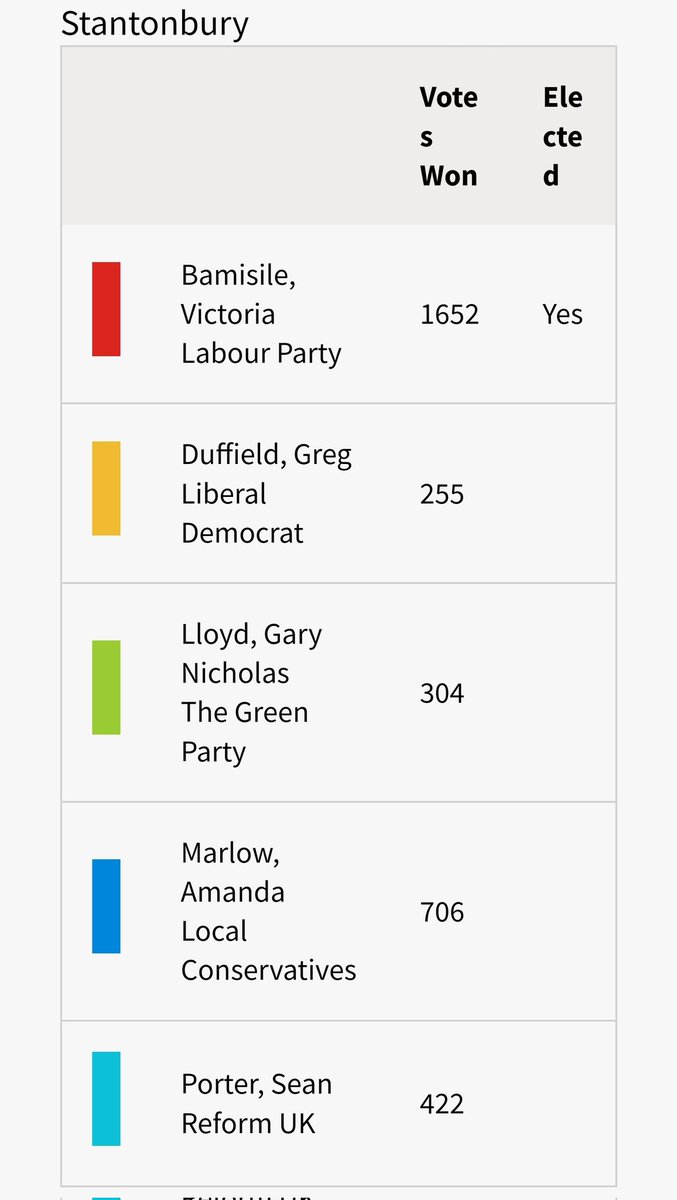 Stantonbury Ward, #MiltonKeynes

2014: 20.6% #UKIP (3rd)
2015: 17.3% UKIP (3rd)
2016-23: No candidates stood
2024: 13.2% #ReformUK (3rd)

#LocalElections #LocalElections2024