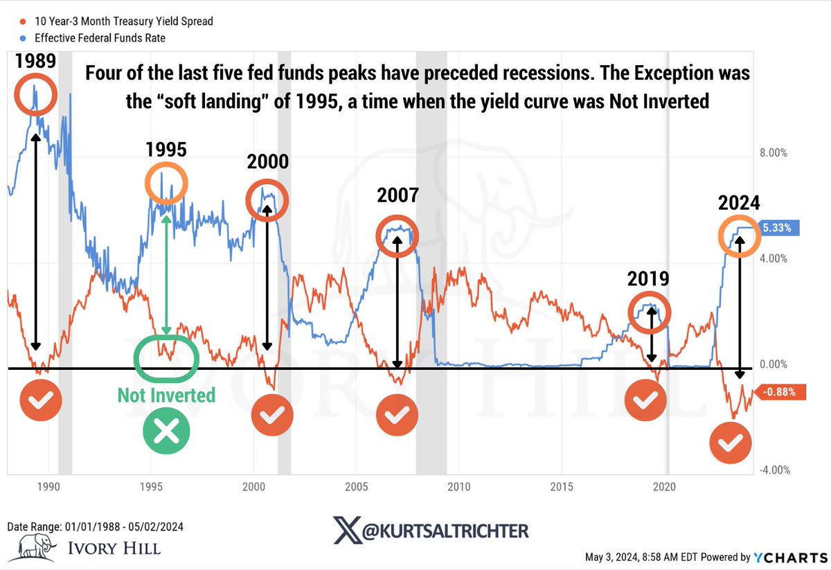 Is a high fed funds rate beneficial for the economy? Historical data shows 4 out of the last 5 fed funds peaks led to recessions, with the 1995 'soft landing' being the lone exception when the yield curve wasn't inverted. This time is different was said every single time.