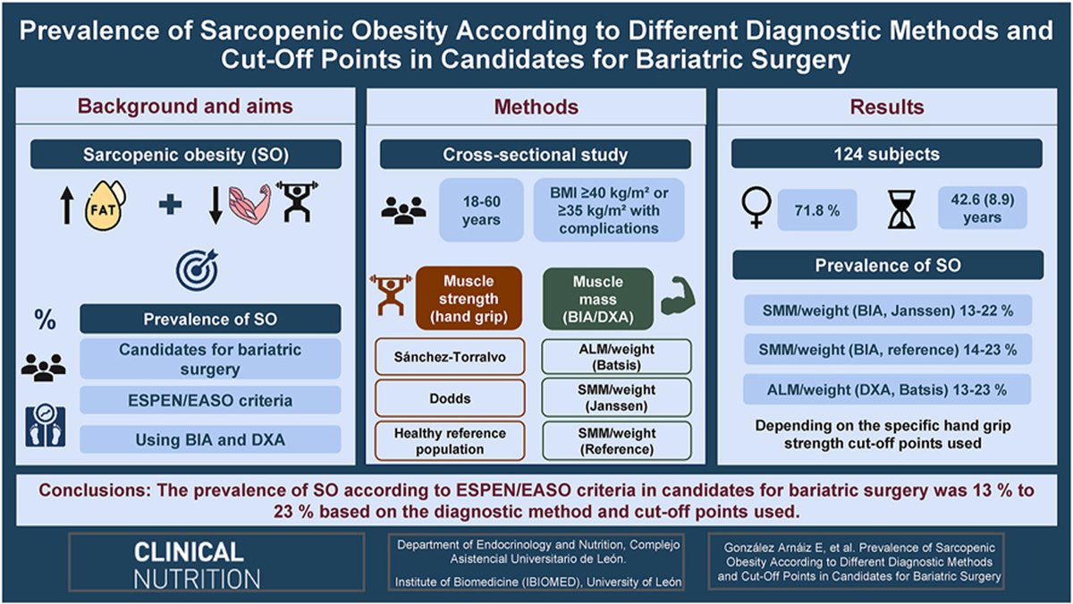 Prevalencia de obesidad sarcopénica en el 13-23% de candidatos a CB y buena correlacion entre criterios BIA/DEXA @mdballesteros @sociedadSEEN