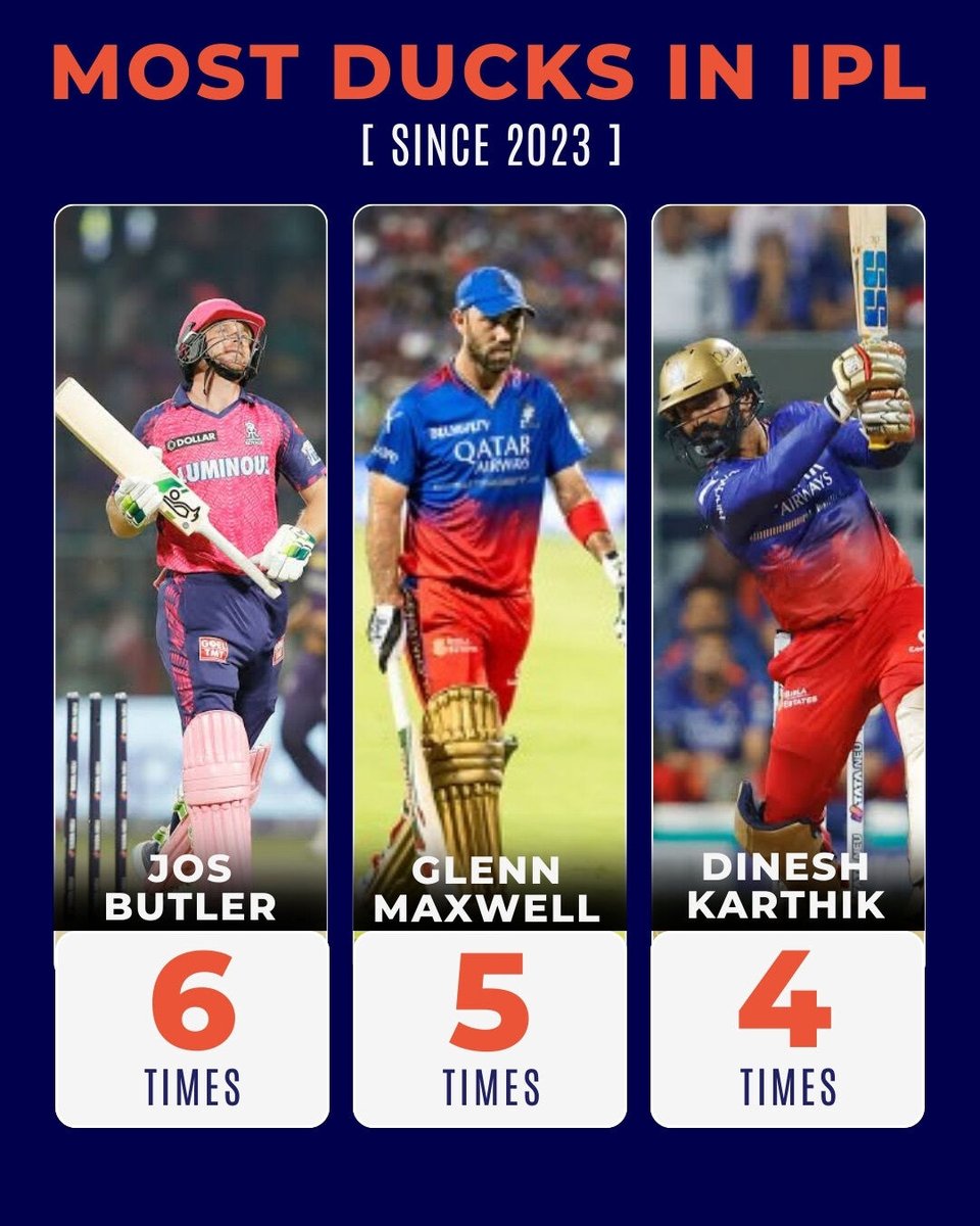 Jos Buttler leads the list for the most ducks in the IPL since 2023. 😐👀

#JosButtler #RajasthanRoyals #CricketTwitter