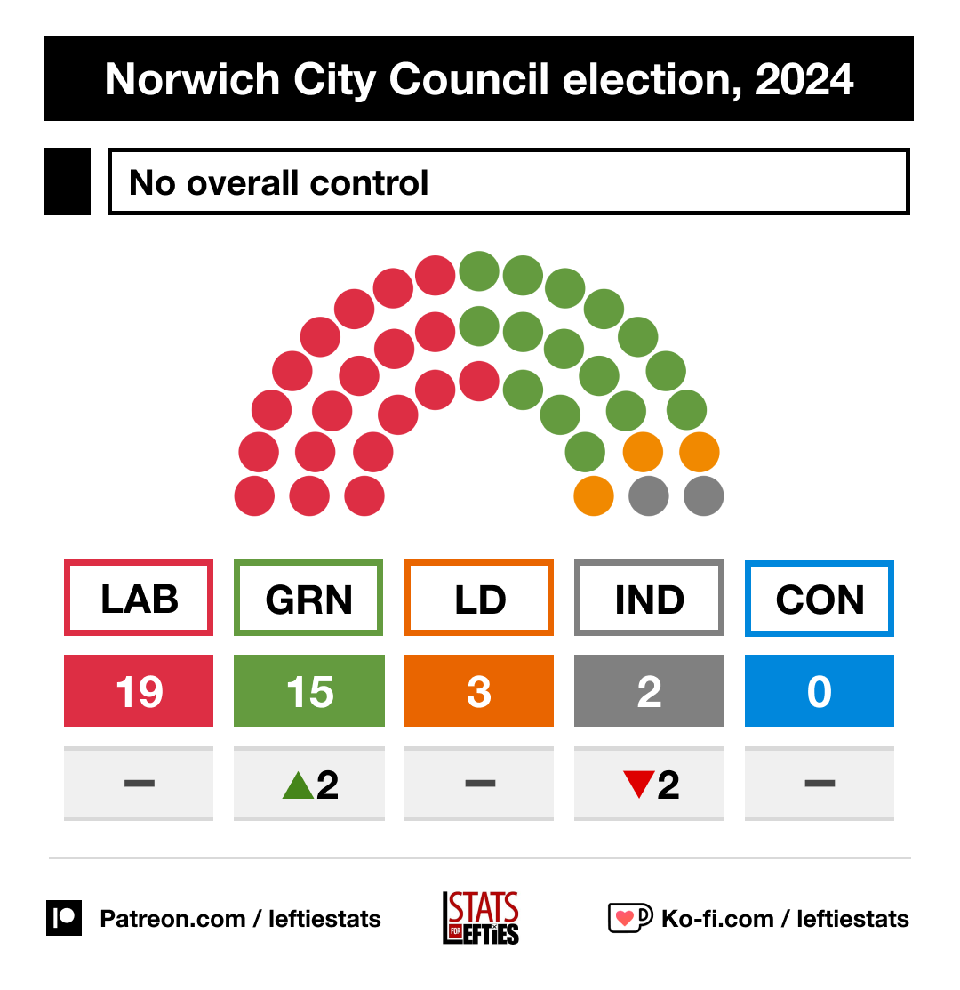 🚨 Labour FAIL to regain Norwich Council 🔴 LAB 19 (=) 🟢 GRN 15 (+2) 🟠 LD 3 (=) ⚪️ IND 2 (-2) Labour won back 2 seats lost to defecting independents, but lost 2 seats to the Greens, for a net gain of 0.