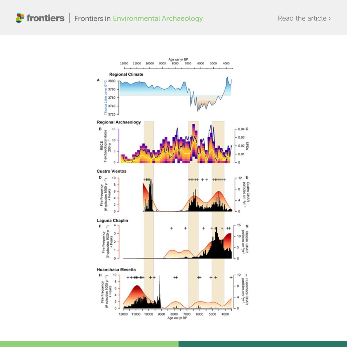 Researchers explore #fire-human-#climate interactions in the transitional landscape of the Bolivian Amazon rainforest ecotone for the past 24,000 years 🔥🌲 Check out the full paper in Frontiers in Environmental #Archaeology ⬇️ fro.ntiers.in/6YDg