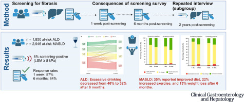 Screening for liver fibrosis is associated with sustained improvements in alcohol consumption, diet, weight, and exercise in at-risk ALD and MASLD. The changes are most pronounced in screening positive participants but not limited to this group ➡️ ow.ly/sWSY50RpBWI