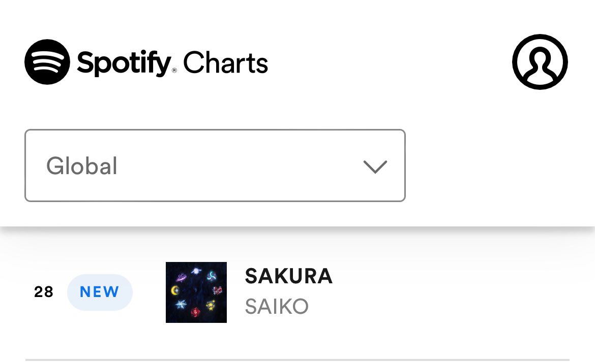 - Saiko entra en el top #1 Artistas [🇪🇸] - Sakura entra en el top #1 Albums [🇪🇸] - Bad Gyal entra en el top #1 Canciones [🇪🇸] - Sakura entra en el top #28 Albums [🌍]