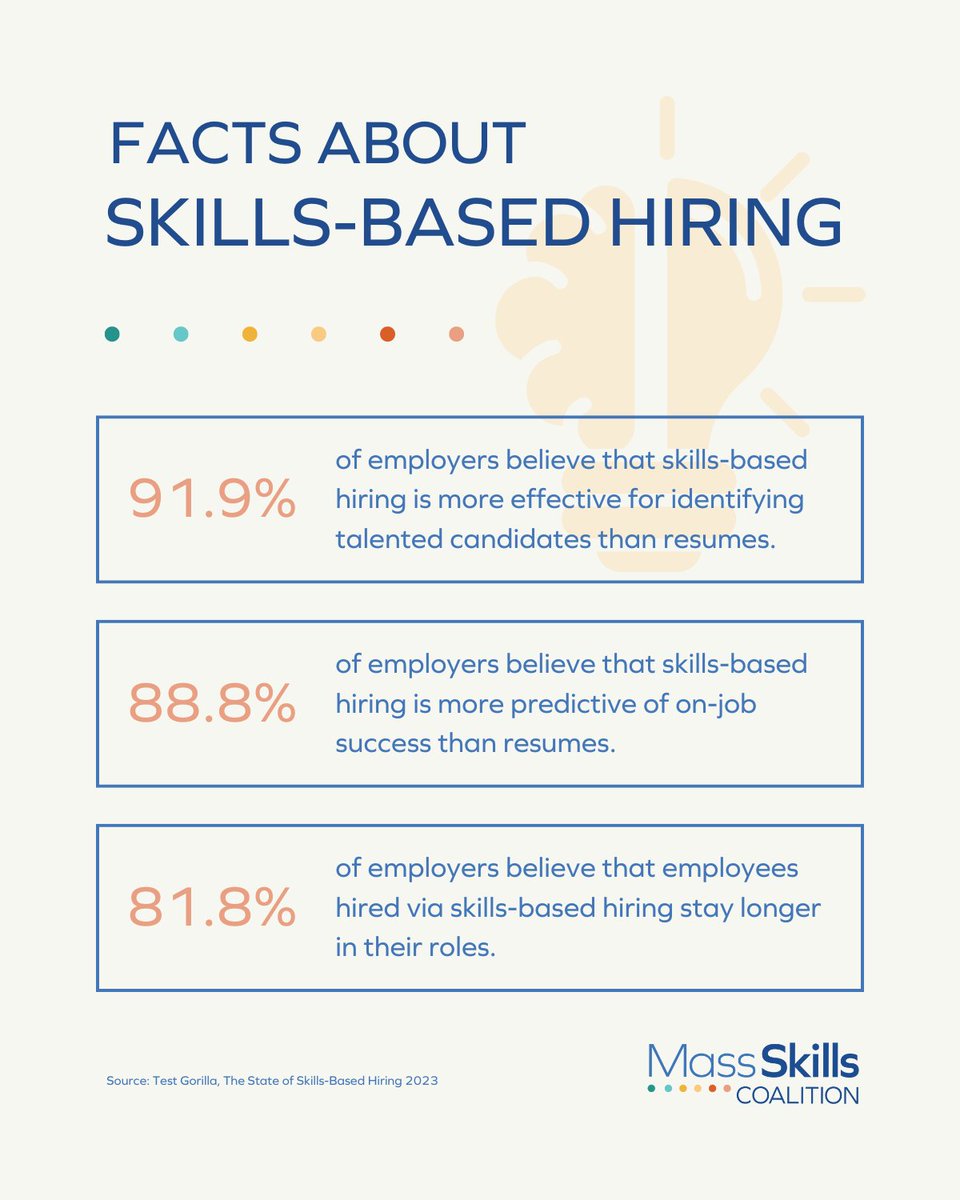 Skills-based hiring isn't just a trend or buzzword - it's a strategic imperative. TestGorila’s State of Skills-Based Hiring 2023 report underscores the widespread acknowledgment by employers nationally on the advantages of skills-based hiring.