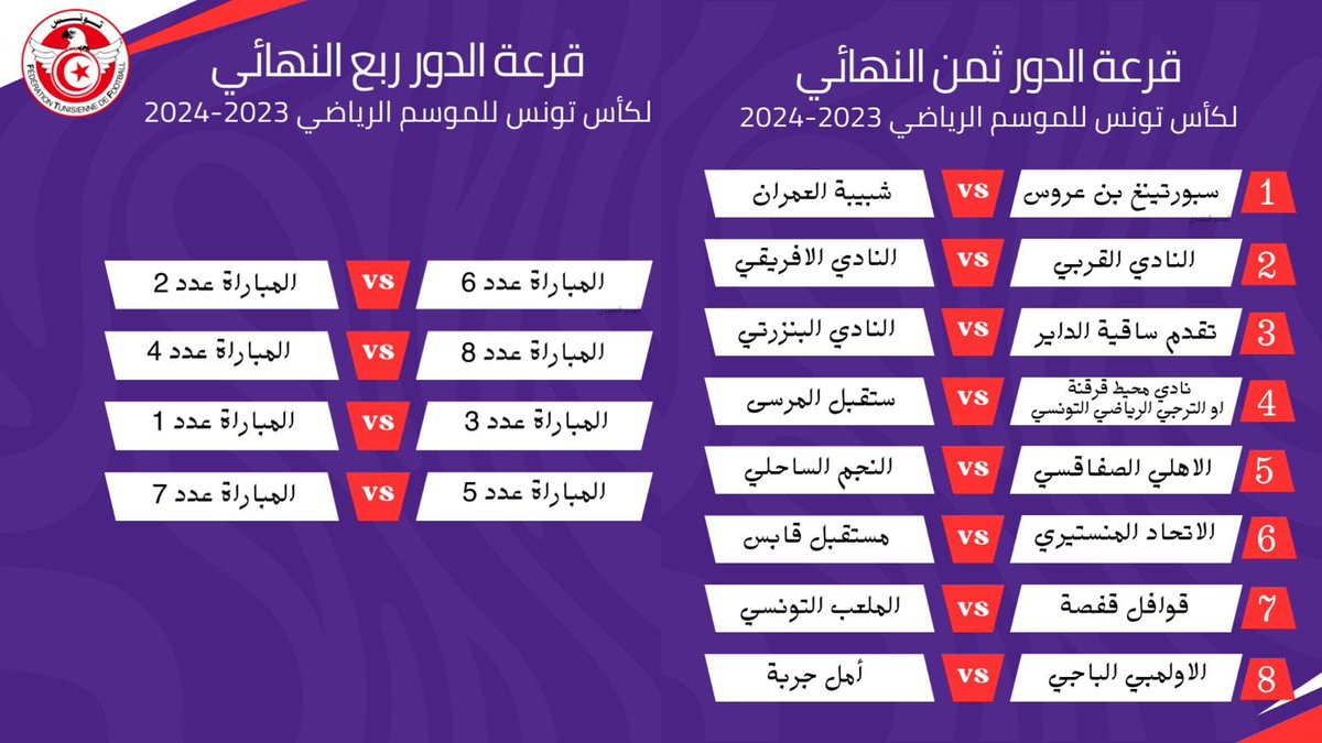 🏆 قرعة الدور ثمن النهائي و ربع النهائي لكأس تونس للموسم الرياضي 2023-2024 التي جرت اليوم. الترجي يبدأ مشواره في دور الـسادس عشر ضد نادي قرقنة يوم 8 ماي و في حالة الفوز، سيواجه مستقبل المرسى في ثمن النهائي، ثم الفائز من مباراة الأولمبي الباجي والأمل الرياضي بجربة في ربع النهائي.