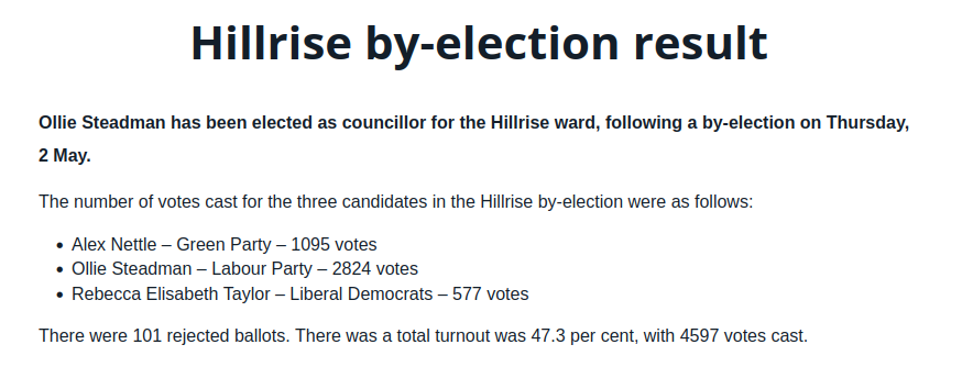 A big by-election result in Islington. Labour's candidate Ollie Steadman received 61% of all votes cast. There was a 47.3% turnout which is very high indeed for a Council by-election.