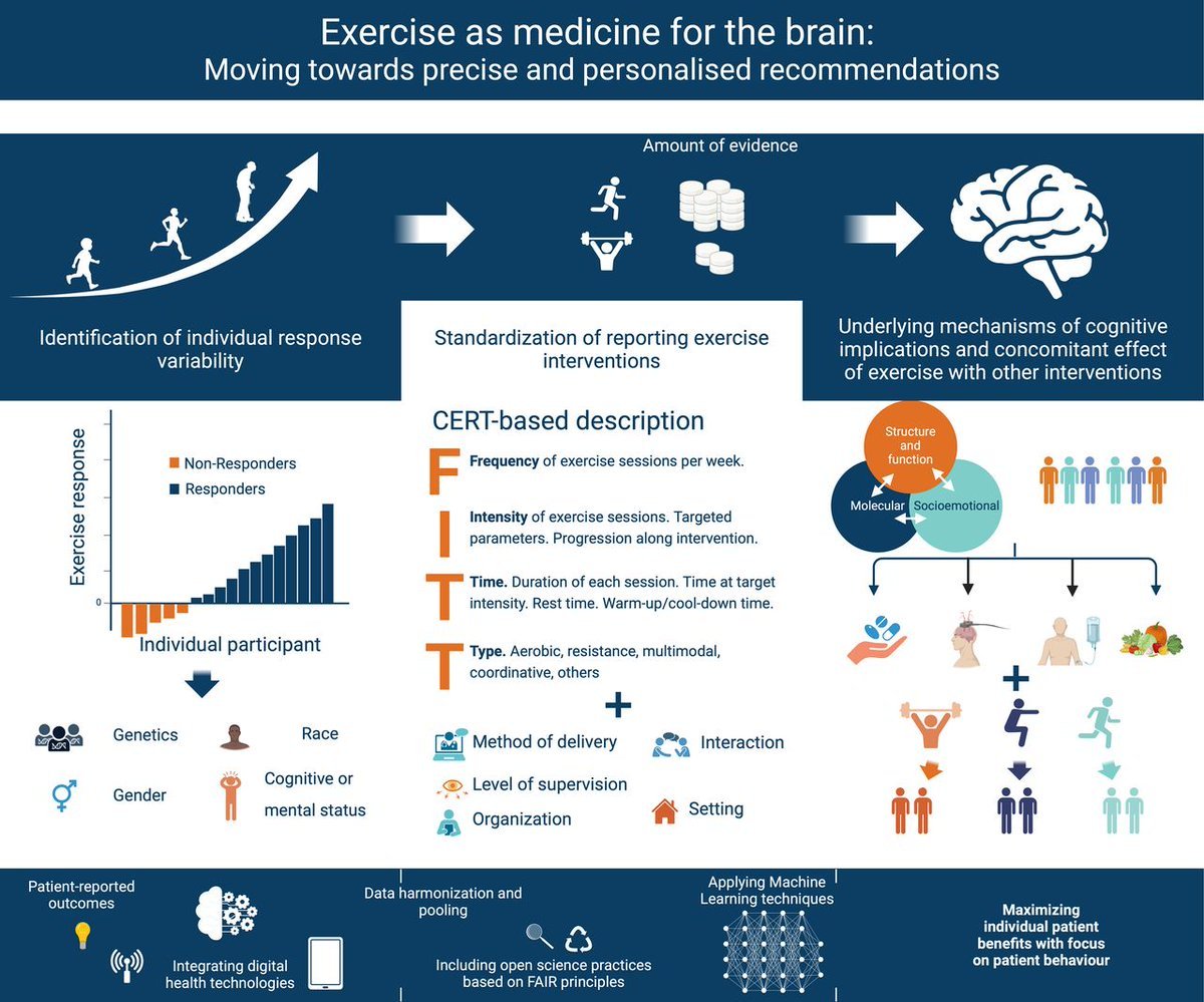 📘Exercise as medicine for the brain: moving towards precise and personalised recommendations bjsm.bmj.com/content/early/… 👨‍⚕️Patricio Solis-Urra et al. @BJSM_BMJ