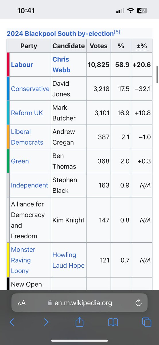 The election results show apathy & not voting. Look at the #BlackpoolSouth result compared to 2019, 13k Conservative voters stayed at home, Labour lost 2k votes, Reform gained just 1k votes. People are fed up with not having a voice. Time to be more Conservative!