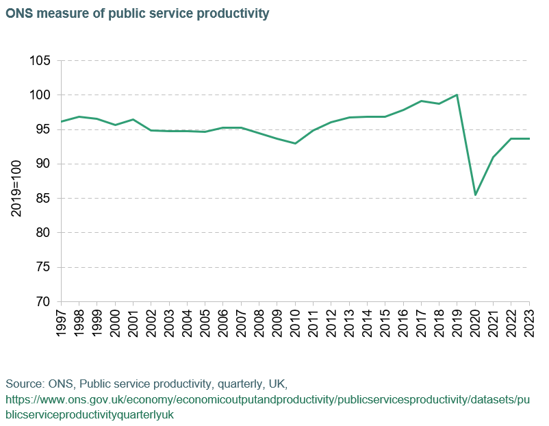 What's striking from today's ONS UK public sector productivity numbers is that productivity did not change at all between 2022 and 2023. That's similar to what we have seen in English NHS data. Suggests there is not going to be an easy and automatic return to pre-pandemic levels.