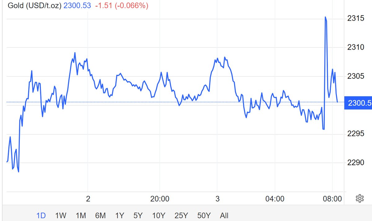 A miss on NFP has all the stupid bets bright green this morning (Bitcoin, Nasdaq & 10YR).  Gold started out that way, but the tamp down team was on it immediately.  A RISING GOLD PRICE IS A SIGN OF A FAILING CURRENCY.