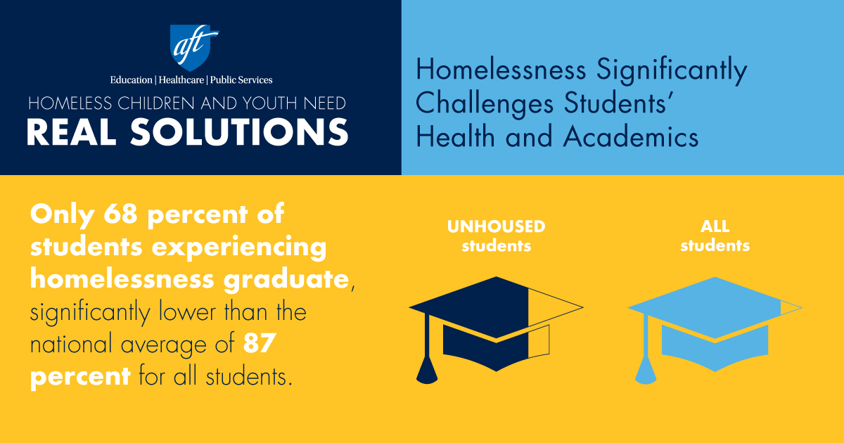 Every challenge facing educators seems even harder to tackle when students are unhoused. Let's spend all $800 million committed in the #AmericanRescuePlan to help homeless youth and connect them to #RealSolutions, like #CommunitySchools!