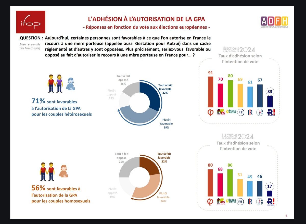 Sur la GPA, regardons attentivement le delta entre 'autorisée pour les hétéros' et 'autorisée pour les homos' en fonction des couleurs politiques.

Un delta qui s'appelle : l'homophobie.