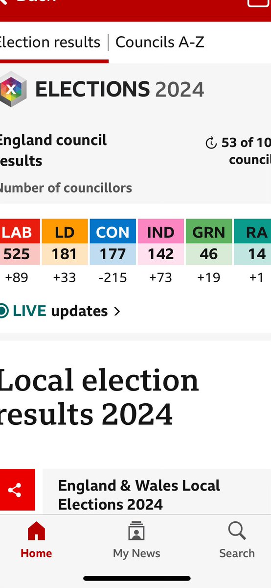With half of English council results in the Tories are being hammered, but the Independents and Greens combined (92) have gained more seats than Labour (89) so far. Will that change?