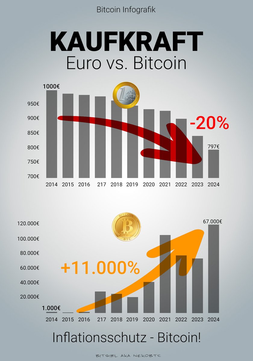 ⚠️
-20% oder doch lieber +11.000%

#Inflation ist Raub - Deiner Lebenszeit, Deiner Kaufkraft, Deiner Zukunft.

#Bitcoin fixes this!