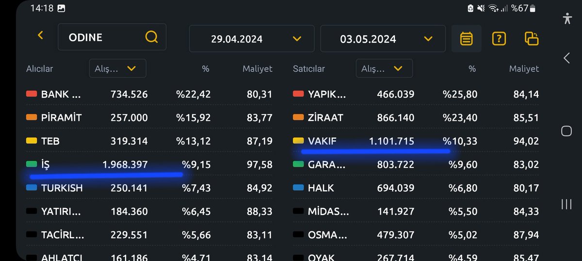 #odine brüt ten bu yana mal isteniyor baskı çok net ortada, iş ve vakifin satışa dökülen lotlari birebir toplamasina şahit oluyoruz, diger kurumlarla birlikte en az 4 milyon lot kumsala geçti diyebiliriz, önümüzdeki hafta dip çalışmasının sonlamasini umuyorum.