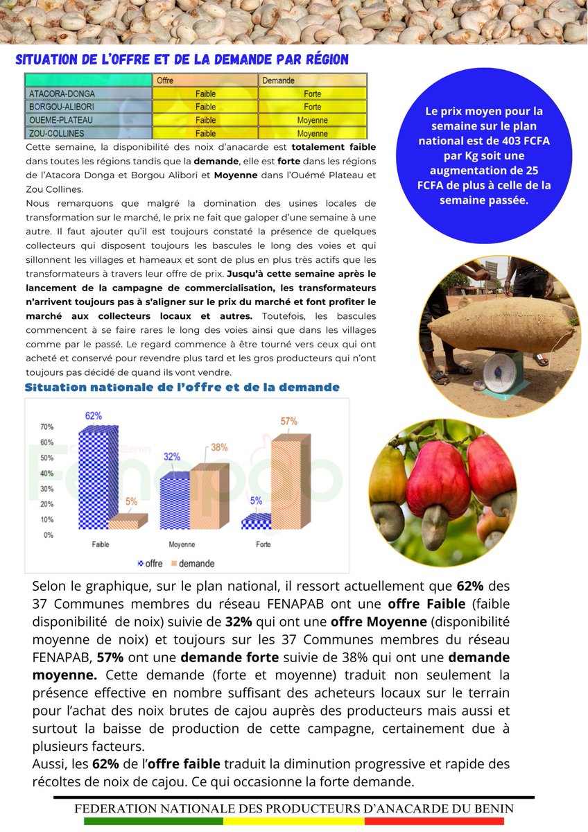 Fenapab2022's tweet image. 📊  Fidèles lecteurs et lectrices bonjour, Merci de recevoir le dixième numéro de votre bulletin des prix de noix brutes de cajou au Bénin et dans la sous-région

#SIM10FENAPAB #FENAPAB #BULLETIN #SIM #NKALO #PRIX #ANACARDE #CAJOU #BENIN