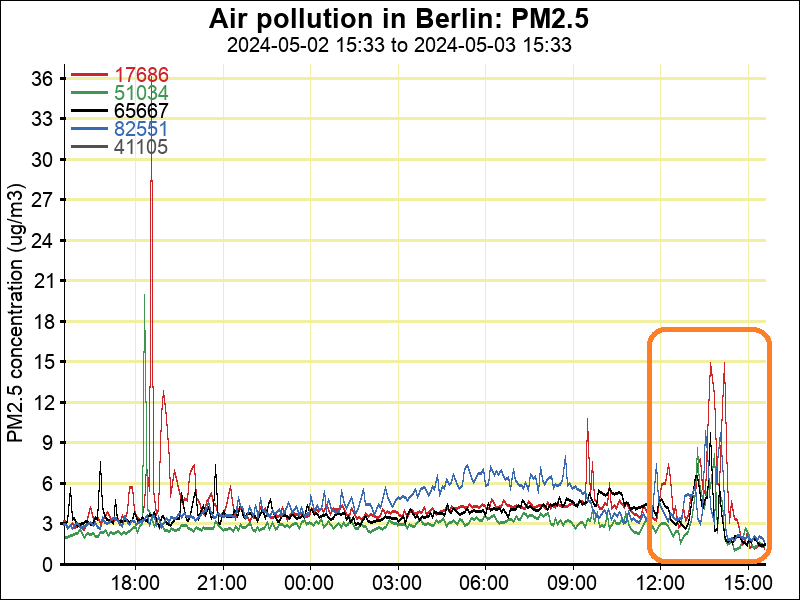 plumeplotter's tweet photo. Moderate fallout detected by #Luftdaten sensors in the west of #Berlin. ☠️ https://t.co/F7IGniXyVp