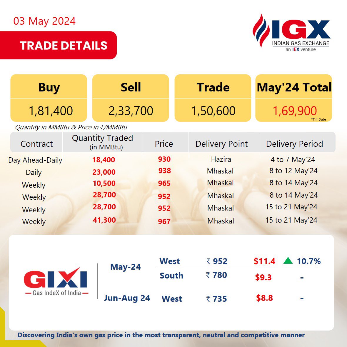 IGX trades 1,50,600 MMBTu quantity at Hazira & Mhaskal delivery points, with delivery scheduled from 4 May'24 to 21 May'24. 
#IGXIndia #GasMarkets #LNG #IGX