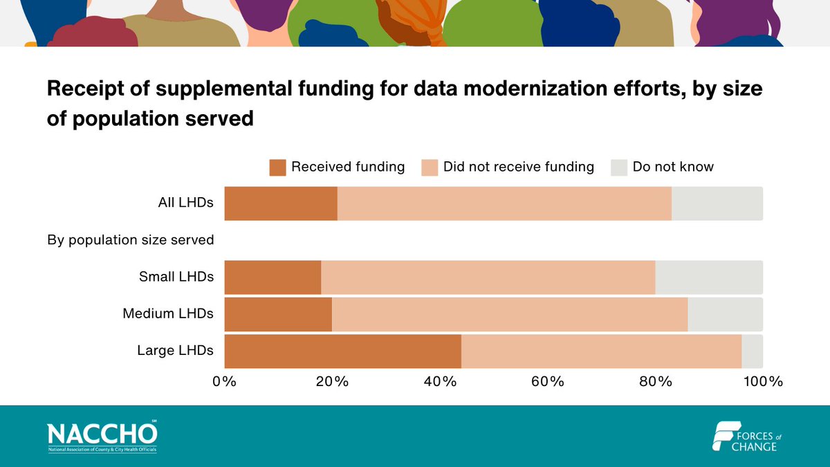 #DYK? More than 60% of local health depts had not yet received supplemental funding for data modernization (DM), as of early 2023. Despite this, more than half planned to work on DM efforts. Discover more in @NACCHOalerts' #FOCsurvey report at naccho.org/forces. #ForcesFact