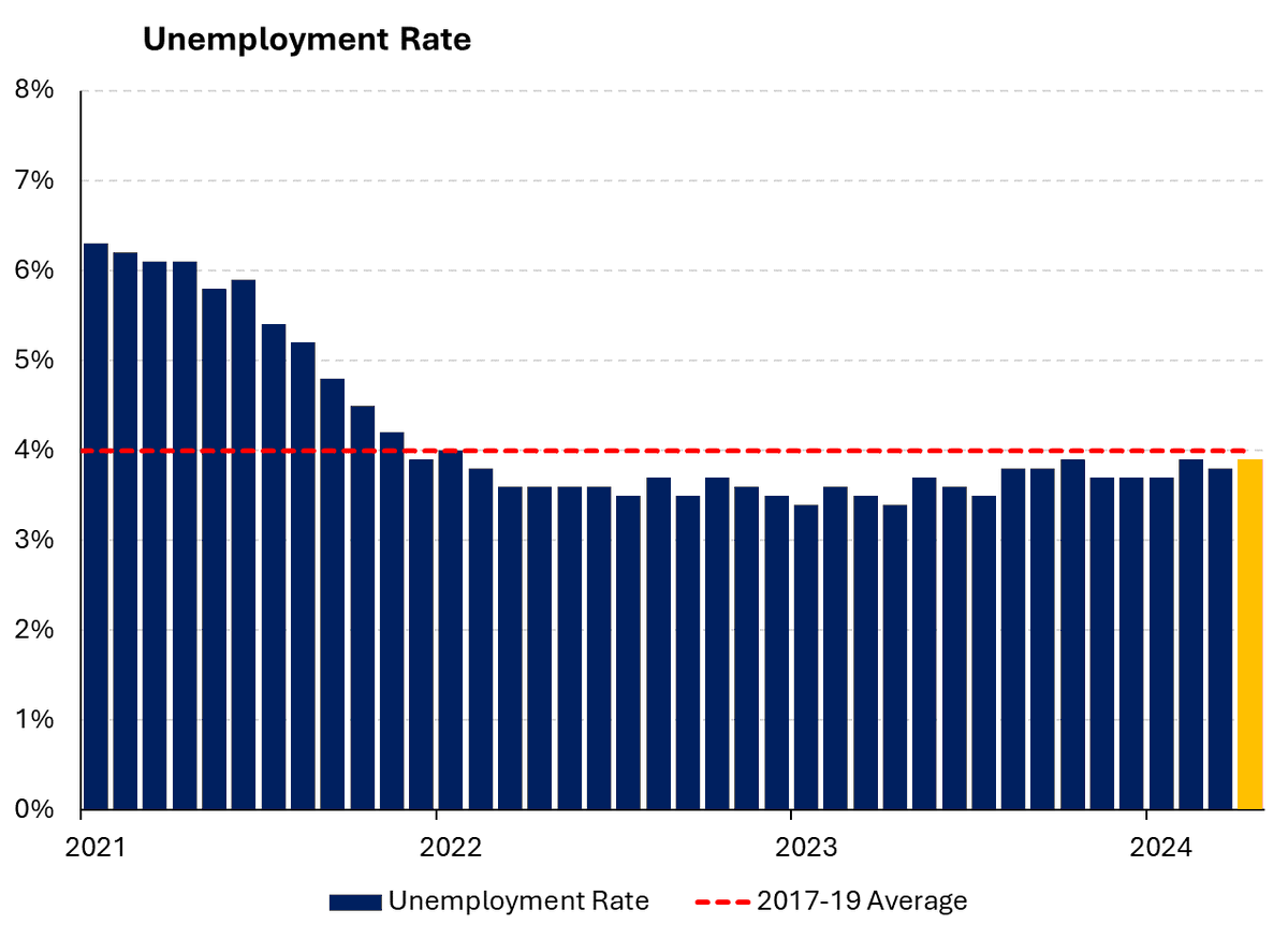 As expected, the unemployment rate ticked up to 3.9% in April. We've now had 27 consecutive months of sub-4% unemployment.